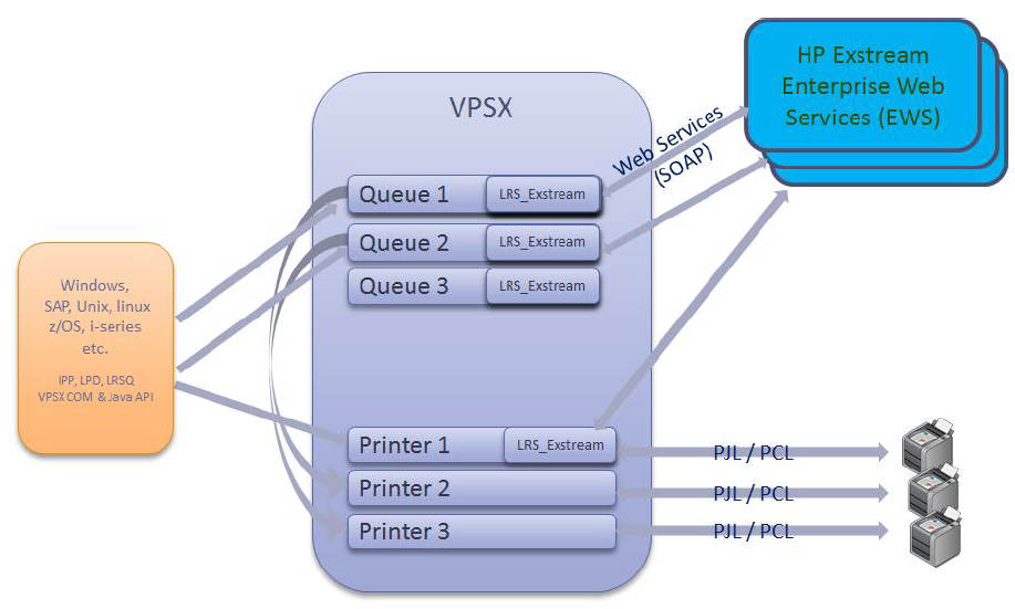VPSX and HP Exstream